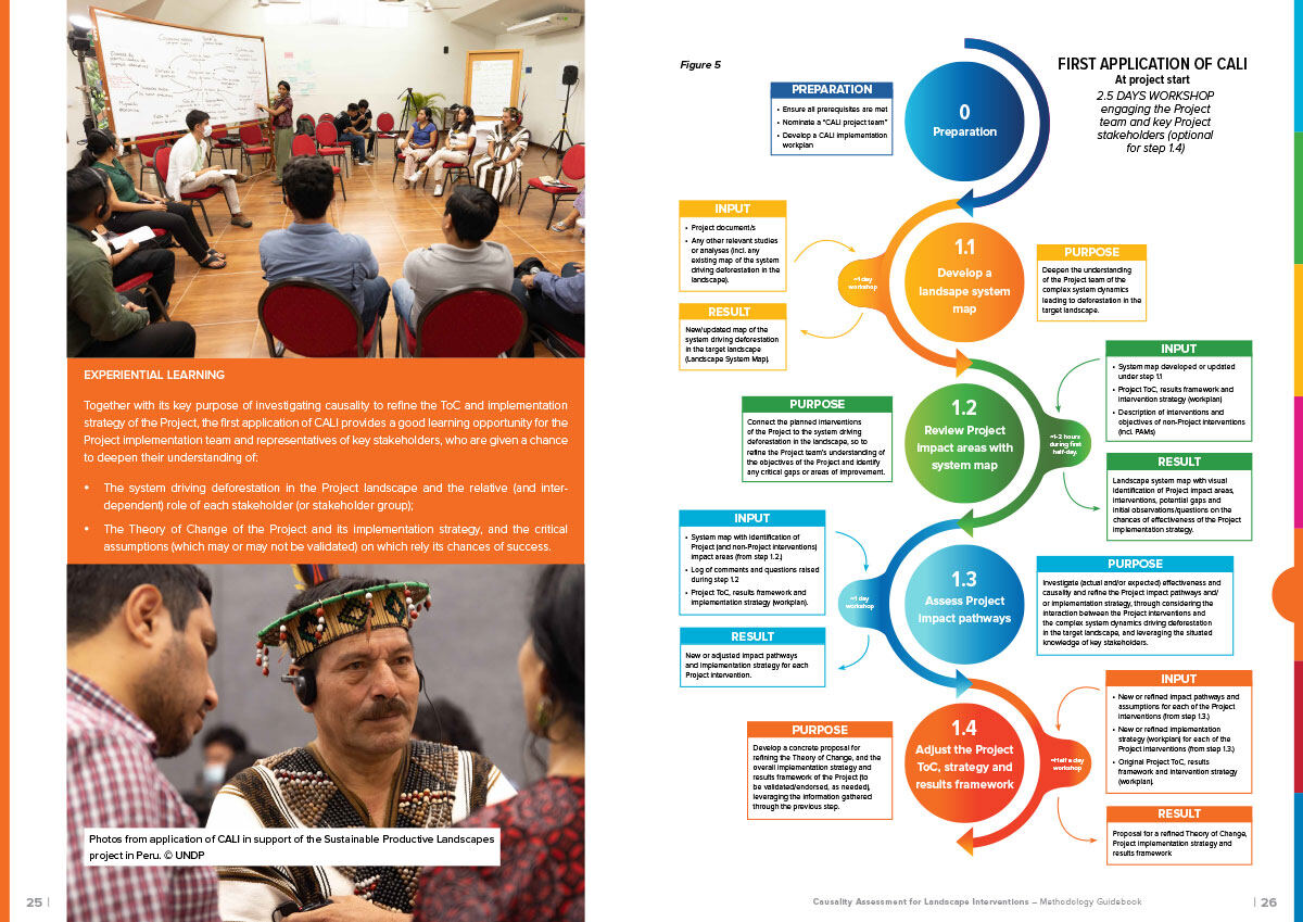 Pages from the CALI guidebook with workshop photographs and a process diagram