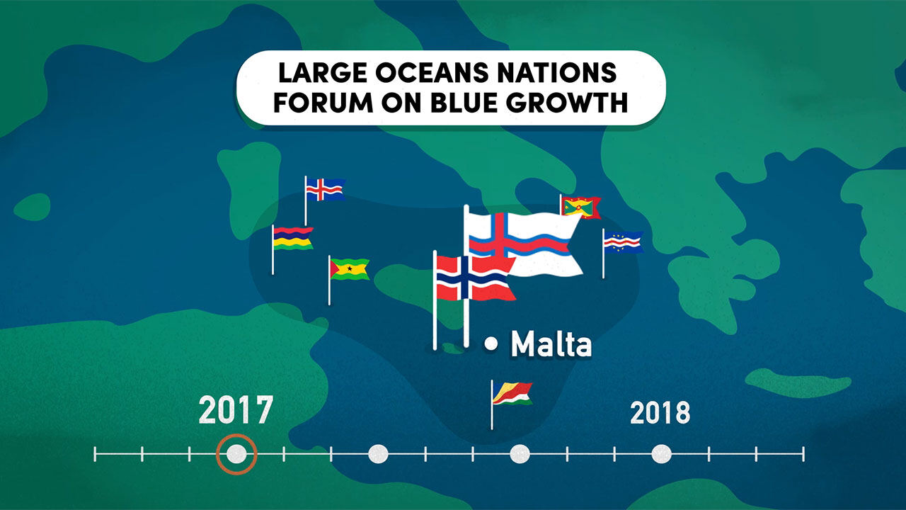 Animation still: a timeline from the Large Ocean Nations Forum on Blue Growth in Malta in 2017 to 2018